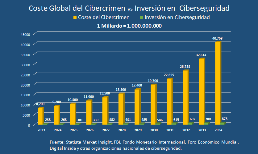 Evolución del Costo del Cibercrimen
