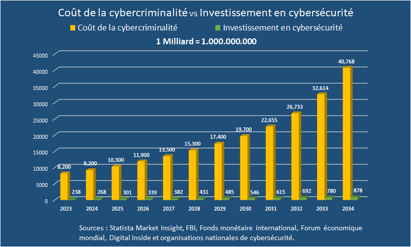 Cybercrime cost evolution
